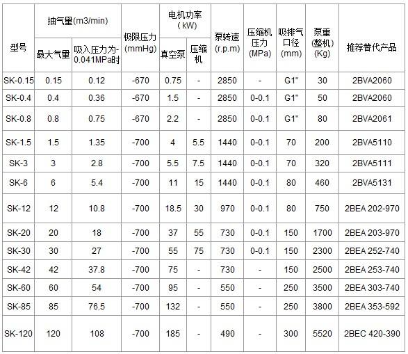 SK型水環(huán)式真空泵型號(hào)參數(shù)