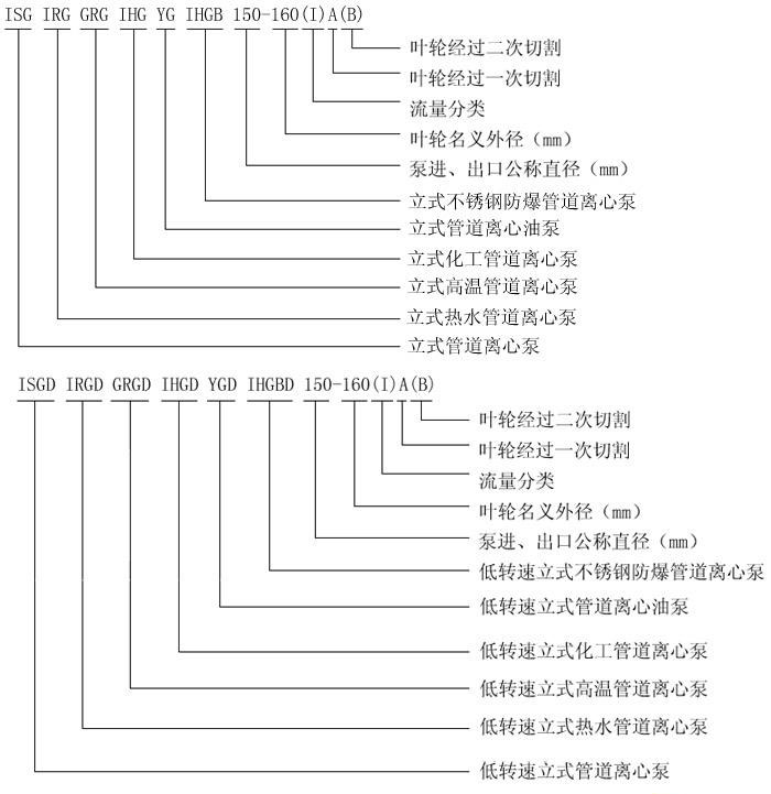 YG立式離心油泵型號定義