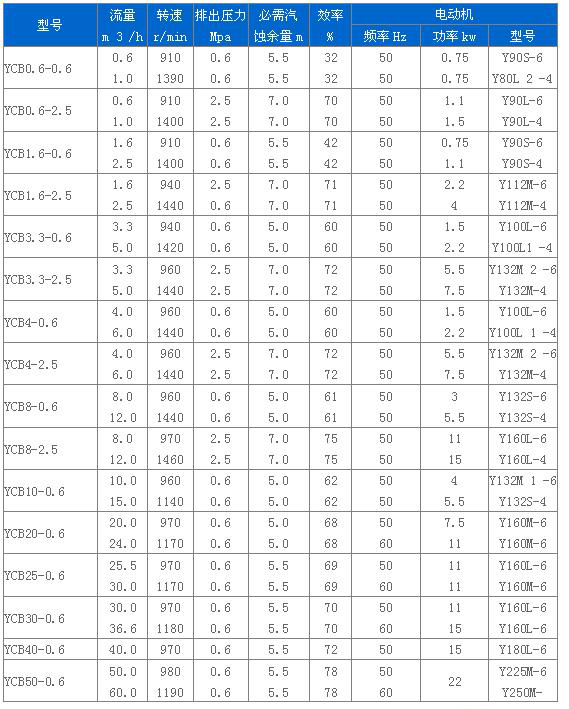 YCB型圓弧齒輪泵性能參數(shù)