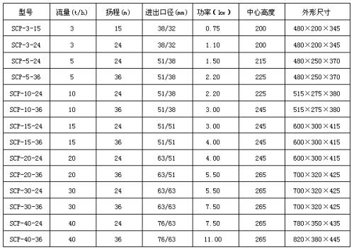 SCP型衛(wèi)生級(jí)離心泵 性能參數(shù).jpg