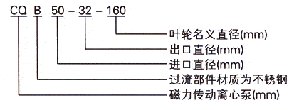 CQB型磁力驅(qū)動泵型號意義