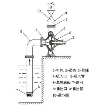 離心泵安裝圖