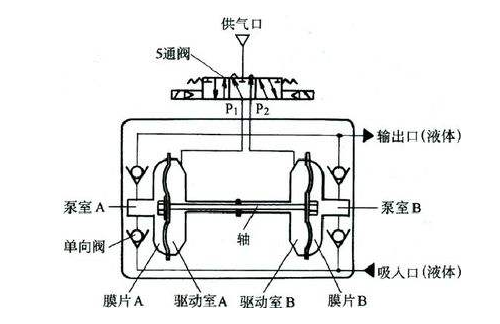 氣動隔膜泵工作原理簡單示意圖